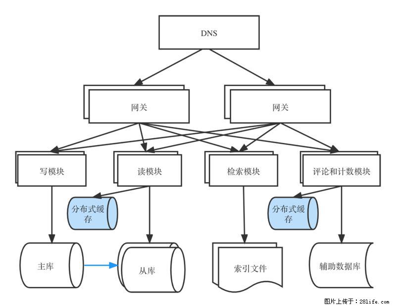 对近十年后端架构发展的思考 - 职场交流 - 鸡西生活社区 - 鸡西28生活网 jixi.28life.com