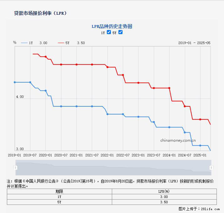 重磅!降息!桂林房贷利率3.0% - 鸡西生活资讯 - 鸡西28生活网 jixi.28life.com
